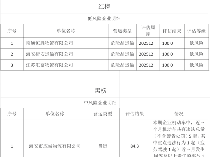曝光！海安外賣“紅黑榜”→